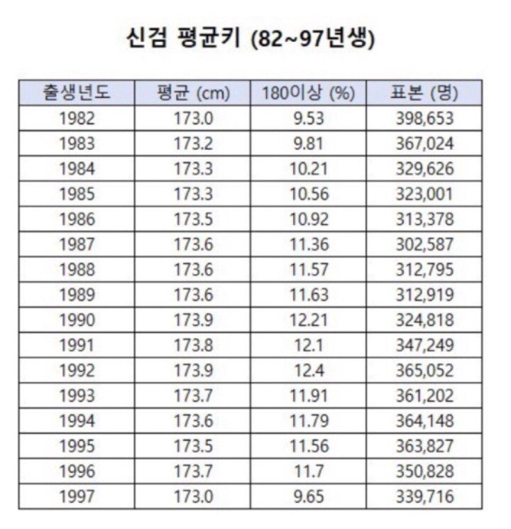 대한민국 남자 성인 평균키.Jpg