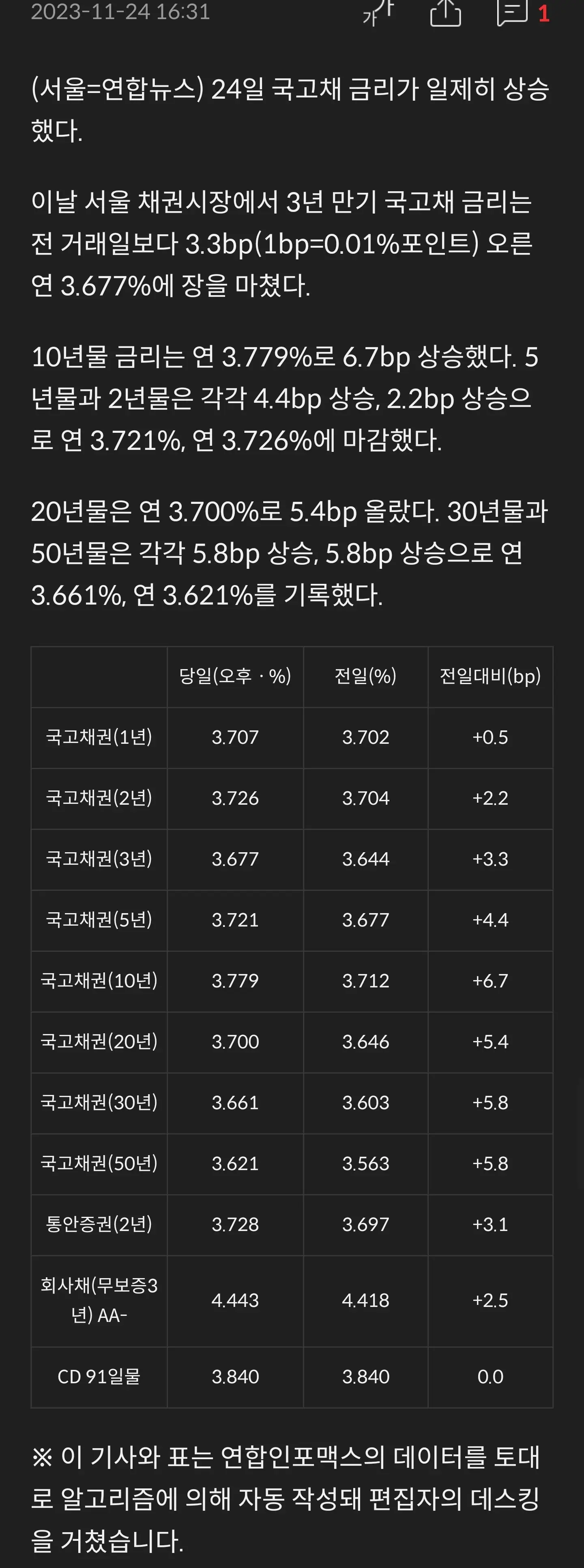 국고채 금리 일제히 상승…3년물 연 3.677