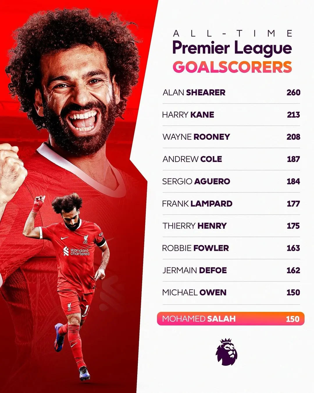 With his 150th goal Mohamed Salah goes joint-tenth in the all-time list.jpg