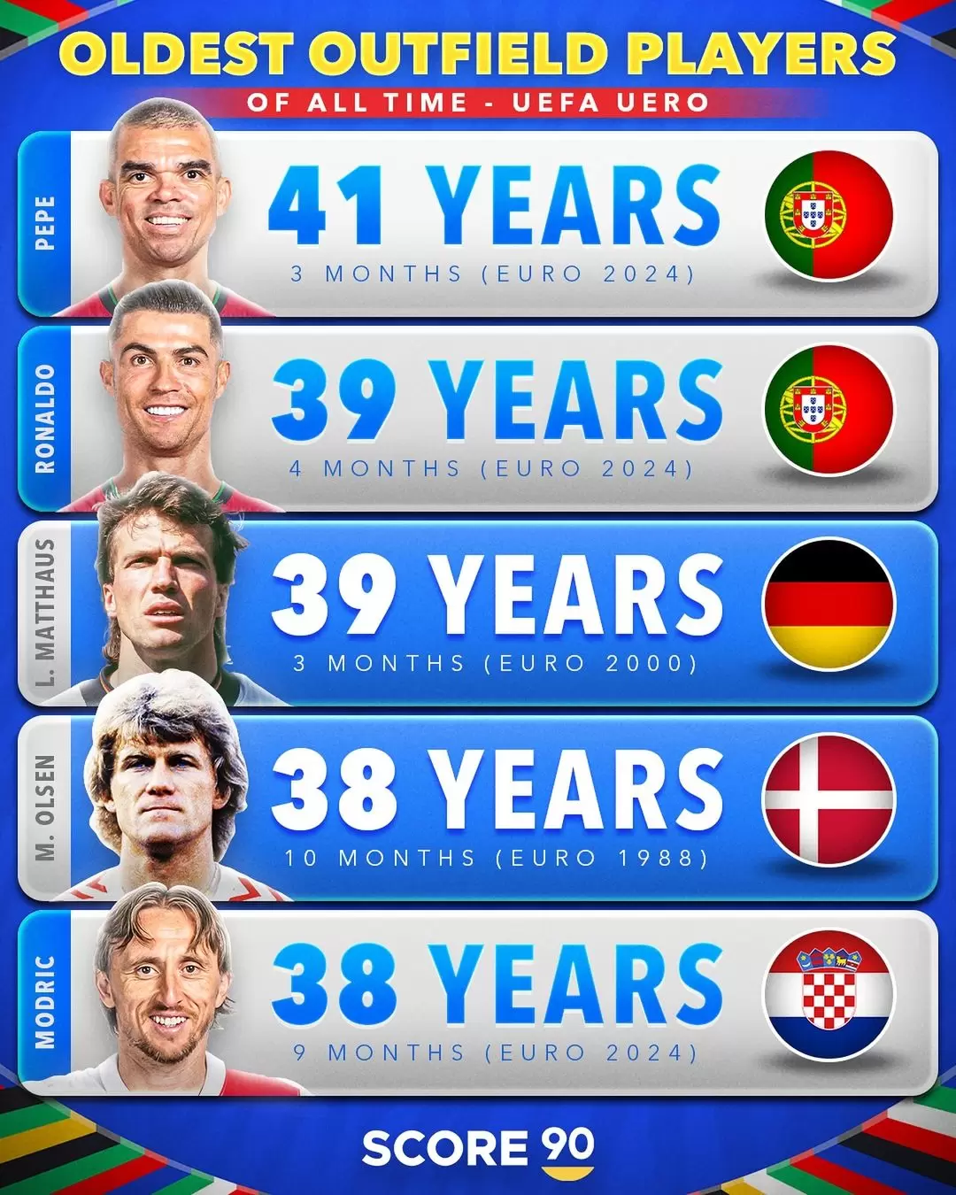 As Euro 2024 kicks off, these players will be the five oldest to have ever appeared at the Euros   ️.jpg