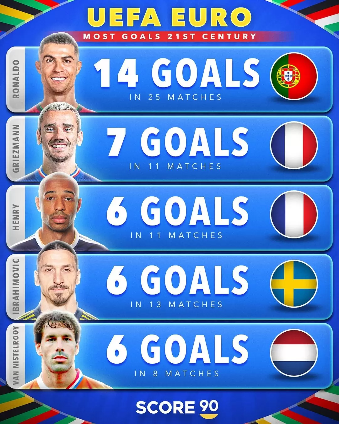 Top 5 - Most goals at UEFA Euro and Copa América in the 21st century  ️ ️.jpg