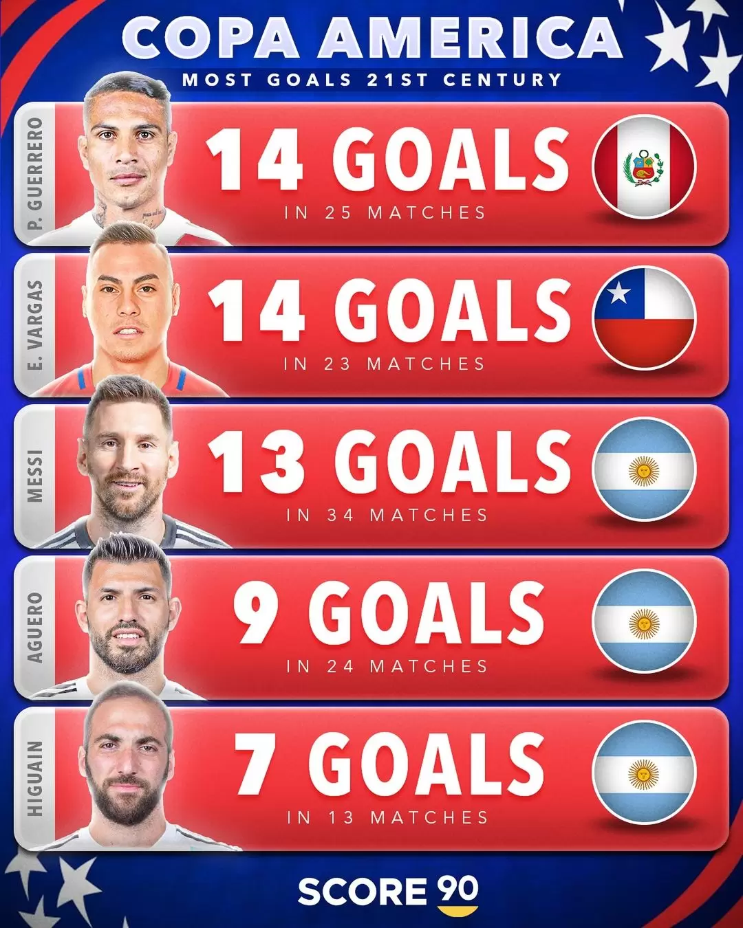 Top 5 - Most goals at UEFA Euro and Copa América in the 21st century  ️ ️ (1).jpg