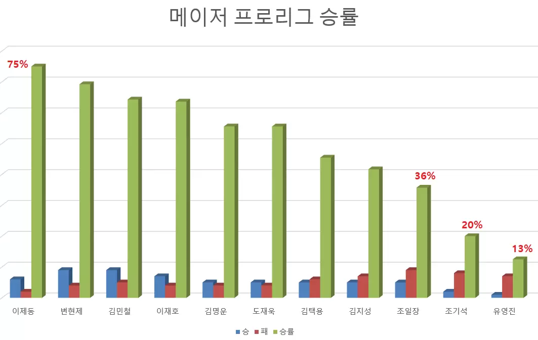 메이저 프로리그 승률.png